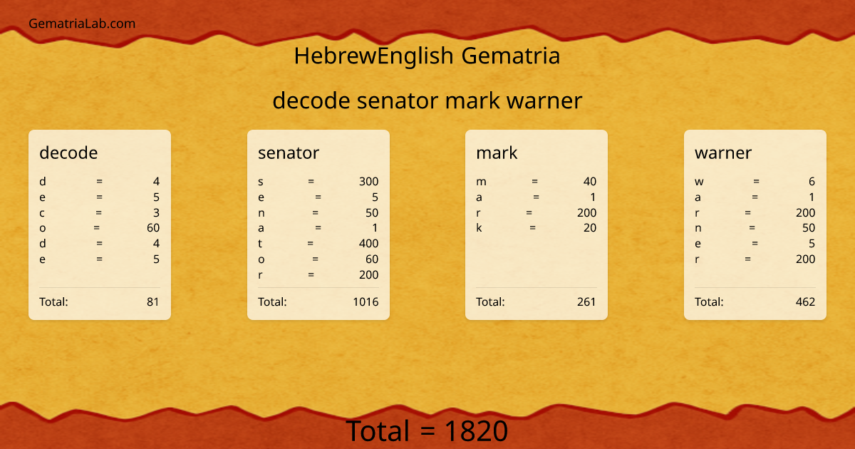 decode senator mark warner in hebrewEnglish Gematria